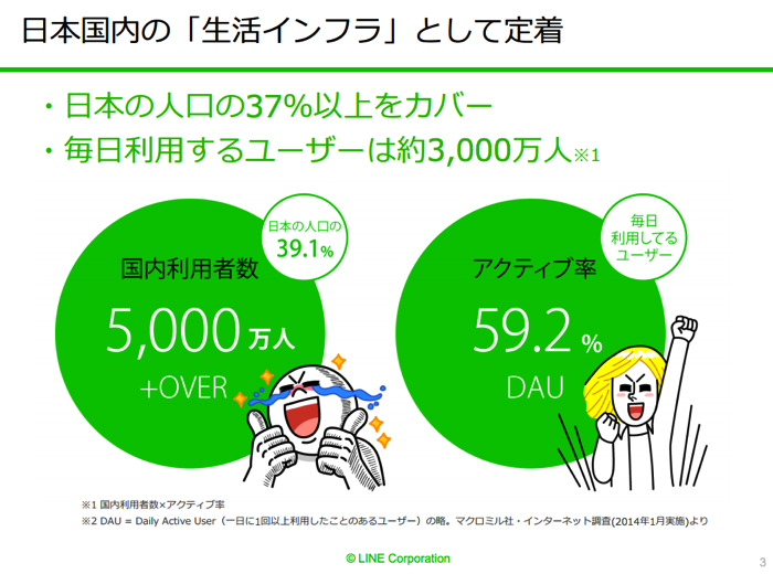 LINEの日本国内のアクティブユーザー数