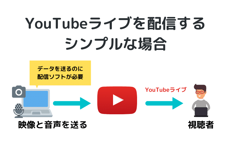 YouTubeライブ配信の方法