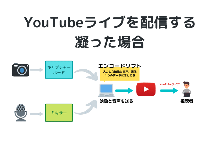 Youtubeライブの配信に必要な機材 マイク エンコードソフト ミキサー をまとめて紹介 Webマスターの手帳