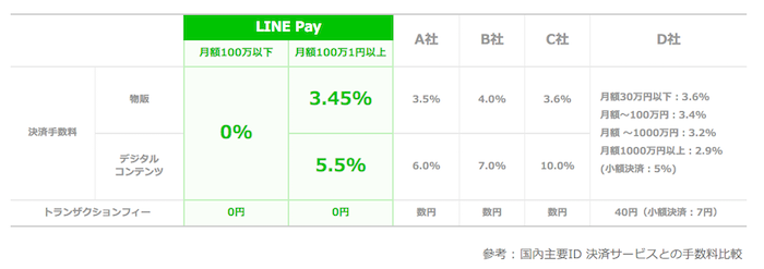 LINE Pay価格表
