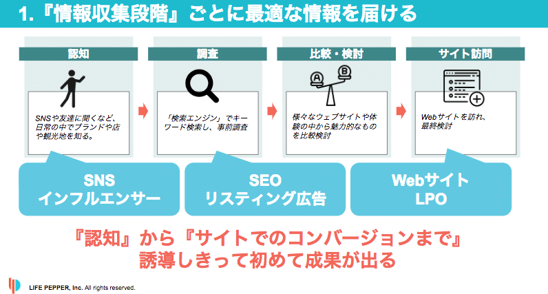 image6.png 情報収集段階ごとに最適な情報を届ける
